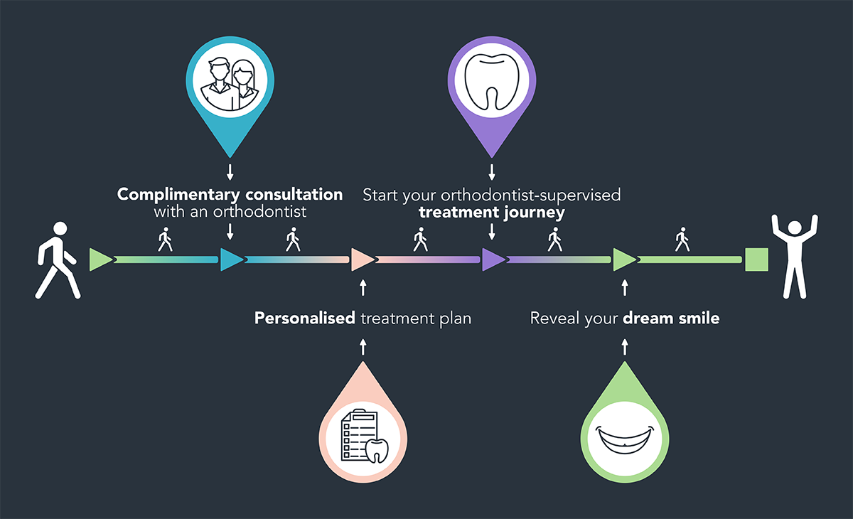 Patient Journey To A New Smile Park Orthodontics Glasgow